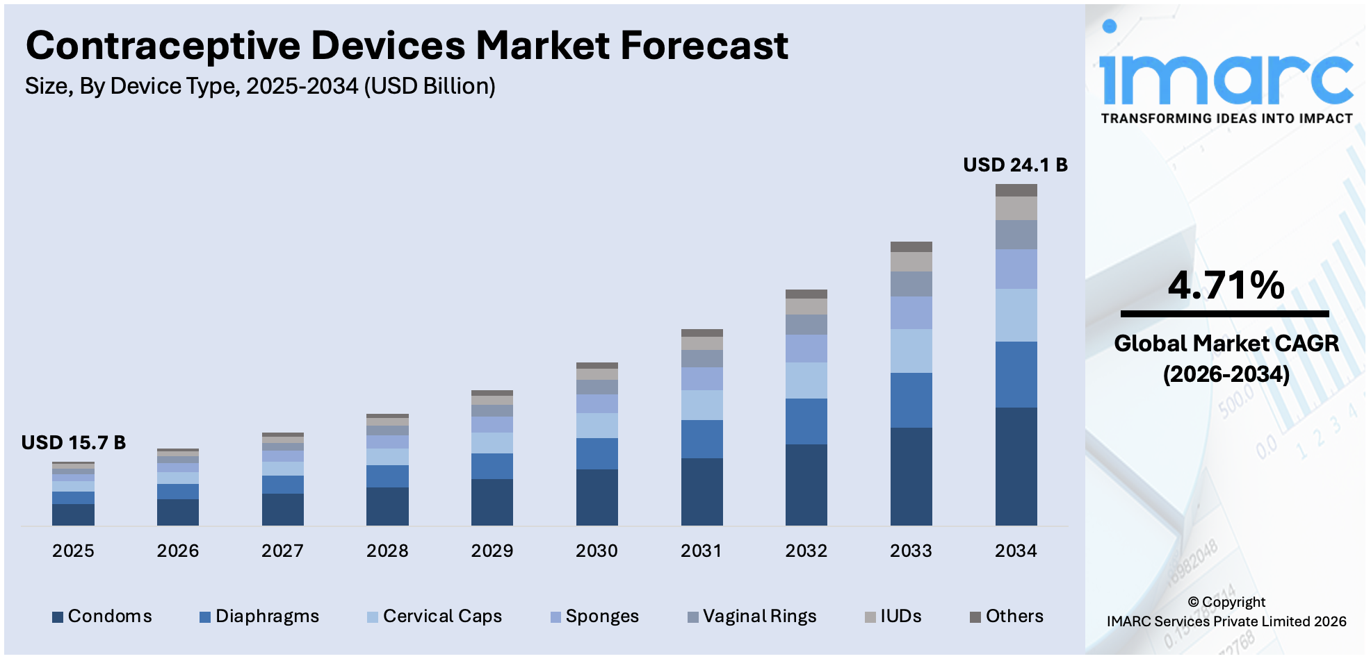 Contraceptive Devices Market Size